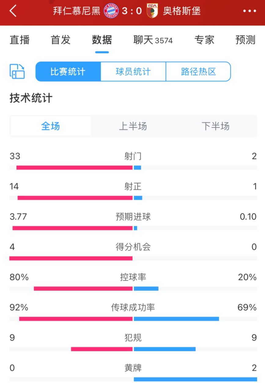 简直恐怖拜仁对奥格斯堡射门数33-2完全压制，控球达8成